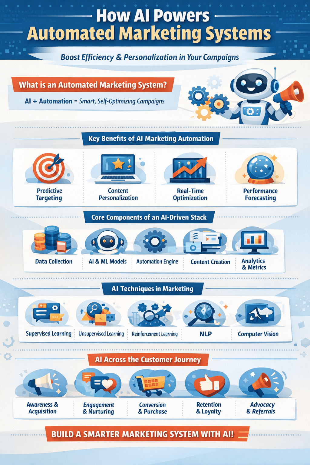 How AI Helps Build Automated Marketing Systems